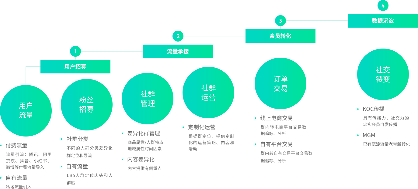 社群运营