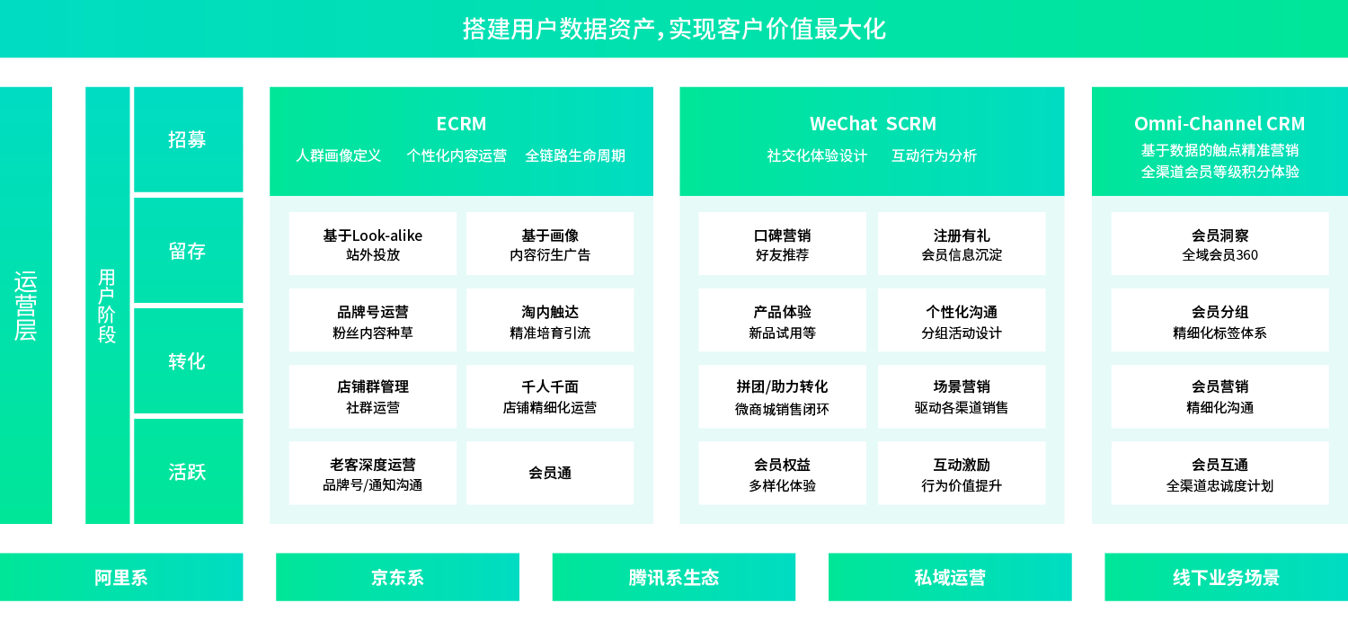 全渠道策略规划