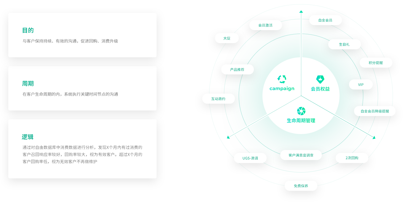 全生命周期运营策略