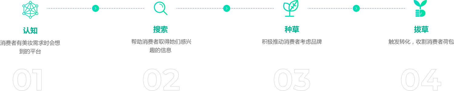全域消费者营销增长方案