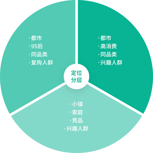 精准的活动人群定位和分层