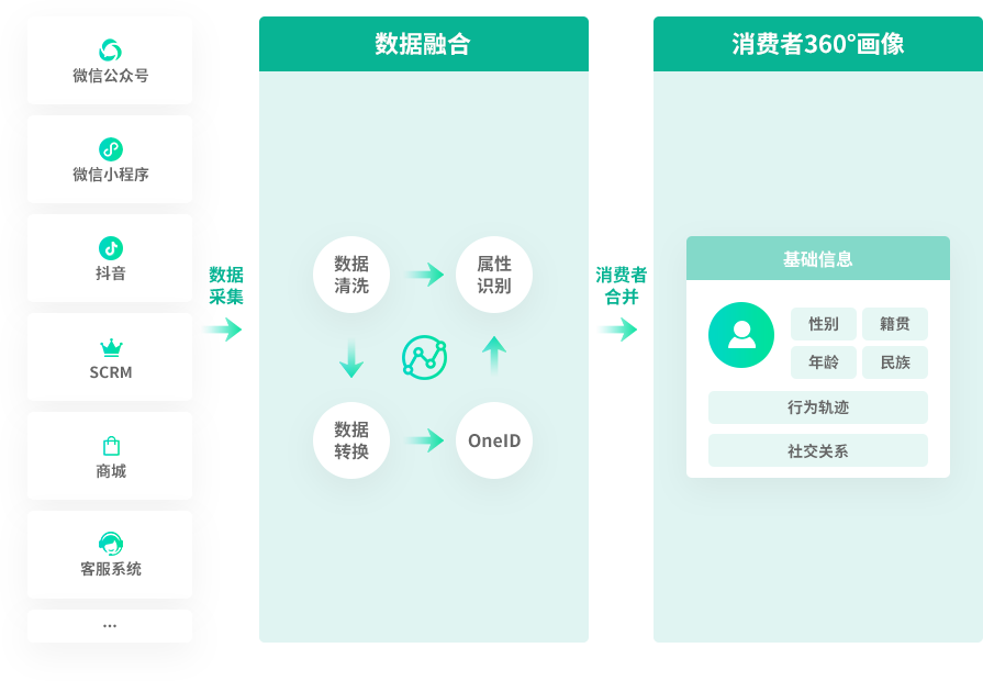 全渠道的数据打通与整合
