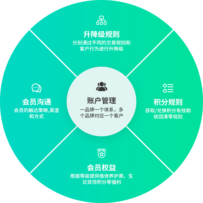 多品牌跨渠道的忠诚度管理
