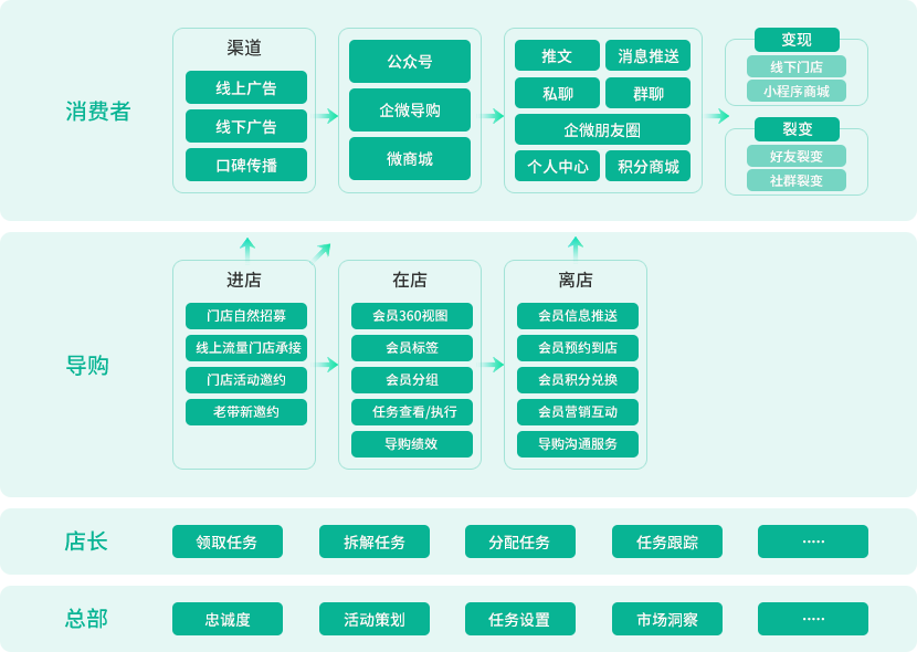 导购运营场景解决方案